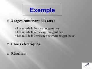 Exemple
   3 cages contenant des rats :

       Les rats de la 1ère ne bougent pas
       Les rats de la 2ème cage bougent peu
       Les rats de la 3ème cage peuvent bouger (roue)


   Chocs électriques

   Résultats
 