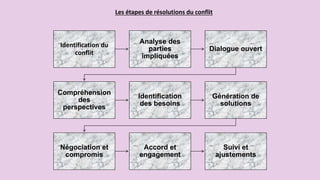 Les étapes de résolutions du conflit
Identification du
conflit
Analyse des
parties
impliquées
Dialogue ouvert
Compréhension
des
perspectives
Identification
des besoins
Génération de
solutions
Négociation et
compromis
Accord et
engagement
Suivi et
ajustements
 