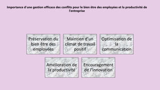 Importance d’une gestion efficace des conflits pour le bien être des employées et la productivité de
l’entreprise
Préservation du
bien être des
employées
Maintien d’un
climat de travail
positif
Optimisation de
la
communication
Amélioration de
la productivité
Encouragement
de l’innovation
 