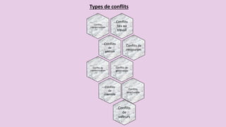 Conflits
liés au
travail
Conflits
interpersonnels
Conflits
de
gestion
Conflits de
ressources
Conflits de
génération
Conflits de
communication
Conflits
de
clientèle
Conflits
de
valeurs
Conflits
structurelle
Types de conflits
 