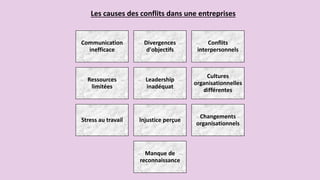 Les causes des conflits dans une entreprises
Communication
inefficace
Divergences
d'objectifs
Conflits
interpersonnels
Ressources
limitées
Leadership
inadéquat
Cultures
organisationnelles
différentes
Stress au travail Injustice perçue
Changements
organisationnels
Manque de
reconnaissance
 