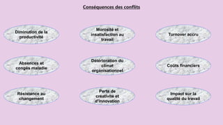 Conséquences des conflits
Diminution de la
productivité
Morosité et
insatisfaction au
travail
Turnover accru
Absences et
congés maladie
Détérioration du
climat
organisationnel
Coûts financiers
Résistance au
changement
Perte de
créativité et
d'innovation
Impact sur la
qualité du travail
 
