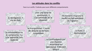 Face à un conflit, l’individu peut avoir différents comportements
Les attitudes dans les conflits
l’évitement: Il ignore le
conflit ou fait semblant
de l’ignorer
la dénégation: Il
nie les faits
c’est une sorte de
soumission: Il
s’accommode de la
situation
la collaboration ou
le compromis: Il a
une approche non
violente
la manipulation: Il tente
de séduire ou de faire
culpabiliser
La confrontation par
une réponse
autoritaire ou
oppressive: Il devient
violent
La fuite: il
démissionne
 