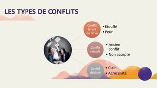 LES TYPES DE CONFLITS
Conflit
latent
ou larvé
• Etouffé
• Peur
Conflit
refoulé
• Ancien
conflit
• Non accepté
Conflit
déclaré
• Clair
• Agressivité
 