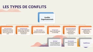 LES TYPES DE CONFLITS
Conflits
Organisationnels
Intra personnel
Déchirement intérieur,
Conflit avec soi même
face à un choix qui se
pose
Interpersonnel
Oppose deux individuels
ou davantage, Peut être
de fond et/ou
émotionnel
Intra- groupe
Tensions au sein d ’un
groupe ou d’une équipe
Intergroupes
Oppose deux groupes
ou davantage
Intraorganisationnel
Provient des heurts
suscités par
l’organisation de
l’association
Vertical
Entre des personnes
occupant différents
niveaux hiérarchiques
Horizontal
Entre les employés d’un
même niveau
hiérarchique
Staff/Line
Interorganisationnel
Oppose deux
organisation ou
davantage
 