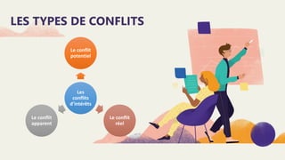 LES TYPES DE CONFLITS
Les
conflits
d’intérêts
Le conflit
potentiel
Le conflit
réel
Le conflit
apparent
 