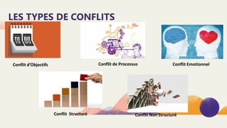 LES TYPES DE CONFLITS
Conflit d’Objectifs Conflit de Processus Conflit Emotionnel
Conflit Non StructuréConflit Structuré
 