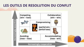 LES OUTILS DE RESOLUTION DU CONFLIT
 