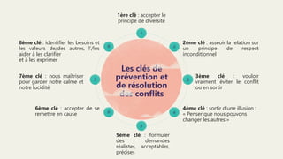 Les clés de
prévention et
de résolution
des conflits
1
5
37
8
4
2
6
1ère clé : accepter le
principe de diversité
5ème clé : formuler
des demandes
réalistes, acceptables,
précises
2ème clé : asseoir la relation sur
un principe de respect
inconditionnel
4ème clé : sortir d’une illusion :
« Penser que nous pouvons
changer les autres »
3ème clé : vouloir
vraiment éviter le conflit
ou en sortir
8ème clé : identifier les besoins et
les valeurs de/des autres, l’/les
aider à les clarifier
et à les exprimer
6ème clé : accepter de se
remettre en cause
7ème clé : nous maîtriser
pour garder notre calme et
notre lucidité
 