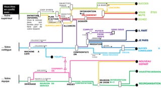Vous êtes
en conflit
avec …
… Votre
supérieur
… Votre
collègue
… Votre
équipe
ENTRETIEN
INFORMEL
Vous le coincez
dans son
bureau pour lui
faire part de
votre ressenti
SUCCES
VOUS ÊTES
MUTE
ECHEC
IL PART
JE PARS
CHEF SYMPA
PLAN
D’ACTION
BOSS SOUS
TENSION
YOUPI !
MACHINE A
CAFE
COLLEGUE COOL
COLLEGUE TOXIQUE
ALLIANCES
DOSSIER
CONFRONTATI
ON
SUCCES A
CONSOLIDER
UNION
NEGO REUSSIE
MEDIATION
PAR
CLASH
ACCOR
D
DESACCORD
PUTSCH
CRISE DE
NERFS
SANS ISSUECOMPLOT
CLASH
OBJECTIFS
TENUS
OBJECTIFS
NON
TENUS
SURVEILLANCE
NOUVEAU
DEPART
VOUS ÊTES DESAVOU
REORGANISATION
INTERVENTION
N+2
CA MARCHE
COACHING
INTERVENTION
N+2
ENLISSEMENT
REUNION DE
SERVICE
DEMINAGE
EQUIPE A LA DERIVE
BON ESPRIT
COOPERATI
ON
PROJET
CONTESTATION
REUNION
DE CRISE
 