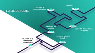 FEUILLE DE ROUTE
Le conflit et la
métaphore
du nénuphar
Pourquoi gérer un
conflit ?
Les types de
conflits
Coaching et
Communication
Synthèse
Les outils de résolution
du conflit
 