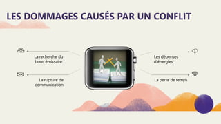LES DOMMAGES CAUSÉS PAR UN CONFLIT
La recherche du
bouc émissaire.
La rupture de
communication
Les dépenses
d’énergies
La perte de temps
 