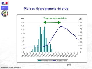 140
Préfecture de
la zone sud
Présentation ENTPE 28 janvier 2011
Pluie et Hydrogramme de crue
 