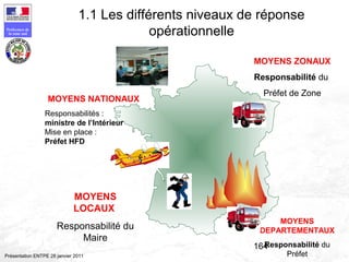 164
Préfecture de
la zone sud
Présentation ENTPE 28 janvier 2011
MOYENS
LOCAUX
Responsabilité du
Maire
MOYENS ZONAUX
Responsabilité du
Préfet de Zone
MOYENS NATIONAUX
Responsabilités :
ministre de l’Intérieur
Mise en place :
Préfet HFD
MOYENS
DEPARTEMENTAUX
Responsabilité du
Préfet
1.1 Les différents niveaux de réponse
opérationnelle
 