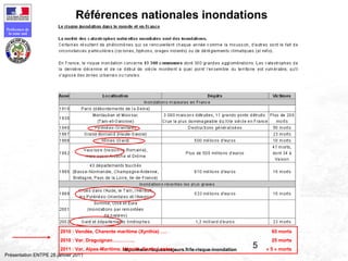 5
Préfecture de
la zone sud
Présentation ENTPE 28 janvier 2011
http://www.risquesmajeurs.fr/le-risque-inondation
2010 : Vendée, Charente maritime (Xynthia) …. 65 morts
2010 : Var, Draguignan………….. 25 morts
2011 : Var, Alpes-Maritime, Hérault, Garde Lozère… « 5 » morts
Références nationales inondations
 