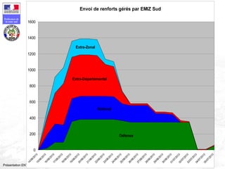 67
Préfecture de
la zone sud
Présentation ENTPE 28 janvier 2011
Envoi de renforts gérés par EMIZ Sud
Défense
National
Extra-Départemental
Extra-Zonal
0
200
400
600
800
1000
1200
1400
1600
14/06/201015/06/201016/06/201017/06/201018/06/201019/06/201020/06/201021/06/201022/06/201023/06/201024/06/201025/06/201026/06/201027/06/201028/06/201029/06/201030/06/201001/07/201002/07/201003/07/201004/07/201005/07/2010
 