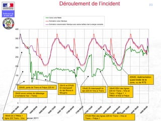 89
Préfecture de
la zone sud
Présentation ENTPE 28 janvier 2011
0
50
100
150
200
250
300
350
400
15/06
12h00
15/06
18h00
16/06
00h00
16/06
06h00
16/06
12h00
16/06
18h00
17/06
00h00
17/06
06h00
17/06
12h00
17/06
18h00
18/06
00h00
18/06
06h00
18/06
12h00
18/06
18h00
19/06
00h00
Conso zone Réelle
Estimation conso théorique
Estimation consommation théorique sans reprise tarifaire mais à energie constante
89Déroulement de l’incident
18h40 Dt 3 TR63x +
ligne 225 Trans - Vins
19h00 envoi ordres de délestage
(3 échelons Var – Trans)
20h00, perte de Trans et Fréjus 225 kV
23h10 et 07h20
Dt intempestif
du dpt Bocca à
Mougins
01h20 RSU des lignes 225 kV Trans – Vins et
Trans – Fréjus 1
10h40 Dt intempestif du
dpt 225 kV Vins à Trans
18h40 RSU des lignes
225 kV Trans – Vins et
Trans – Fréjus 1 +
TR631 et 632 à Fréjus
20h00, réalimentation
quasi-totale de la
zone, vu de RTE
 