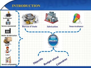 INTRODUCTION 
Bureau d’étude fabrication Sous-traitance 
La direction 
Service commercial 
Atelier de fabrication 
Stock 
S.A.V 
Service comptabilité 
 