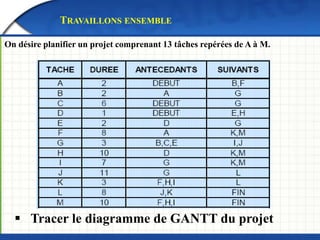 TRAVAILLONS ENSEMBLE 
On désire planifier un projet comprenant 13 tâches repérées de A à M. 
 Tracer le diagramme de GANTT du projet 
 