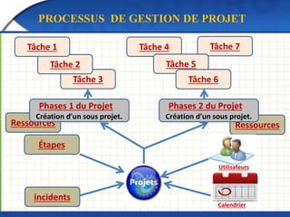 PROCESSUS DE GESTION DE PROJET 
Tâche 7 
Tâche 2 
Ressources Ressources 
Étapes 
Utilisateurs 
incidents 
Phases 2 du Projet 
Création d’un sous projet. 
Phases 1 du Projet 
Création d’un sous projet. 
Tâche 4 
Calendrier 
Tâche 5 
Tâche 3 Tâche 6 
Tâche 1 
 