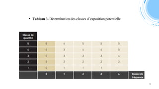  Tableau 3. Détermination des classes d’exposition potentielle
18
 
