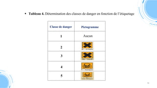 Classe de danger Pictogramme
1
2
3
4
5
Aucun
 Tableau 4. Détermination des classes de danger en fonction de l’étiquetage
19
 