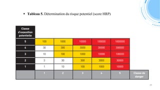  Tableau 5. Détermination du risque potentiel (score HRP)
20
 