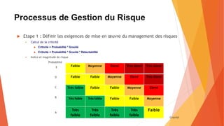 Processus de Gestion du Risque
 Etape 1 : Définir les exigences de mise en œuvre du management des risques
 Calcul de la criticité
 Criticité = Probabilité * Gravité
 Criticité = Probabilité * Gravité * Détectabilité
 Indice et magnitude de risque
Probabilité
E
D
C
B
A
1 2 3 4 5 Gravité
Faible Moyenne Elevé Très élevé Très élevé
Faible Faible Moyenne Elevé Très élevé
Très faible Faible Faible Moyenne Elevé
Très faible Très faible Faible Faible Moyenne
Très
faible
Très
faible
Très
faible
Très
faible
Faible
 