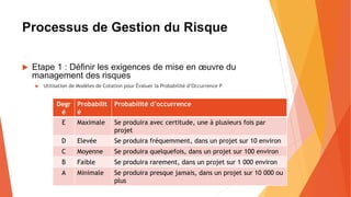 Processus de Gestion du Risque
 Etape 1 : Définir les exigences de mise en œuvre du
management des risques
 Utilisation de Modèles de Cotation pour Évaluer la Probabilité d’Occurrence P
Exemple de modèle de cotation de la probabilité
Degr
é
Probabilit
é
Probabilité d’occurrence
E Maximale Se produira avec certitude, une à plusieurs fois par
projet
D Elevée Se produira fréquemment, dans un projet sur 10 environ
C Moyenne Se produira quelquefois, dans un projet sur 100 environ
B Faible Se produira rarement, dans un projet sur 1 000 environ
A Minimale Se produira presque jamais, dans un projet sur 10 000 ou
plus
 