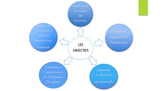 LES
OBJECTIFS
Améliore le
Processus
Des
Décisions.
Protège et
augmente le
Patrimoine.
Optimiser
L’efficience
opérationnelle
Contribue à
L’optimisation
De l’utilisation
Du capital.
Réduire la
Volatilité
Dans les
Secteurs non
Essentiels
 