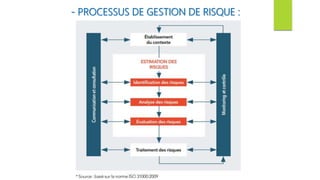 - PROCESSUS DE GESTION DE RISQUE :
 