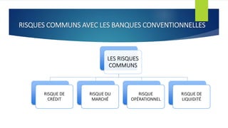 RISQUES COMMUNS AVEC LES BANQUES CONVENTIONNELLES
LES RISQUES
COMMUNS
RISQUE DE
CRÉDIT
RISQUE DU
MARCHÉ
RISQUE
OPÉRATIONNEL
RISQUE DE
LIQUIDITÉ
 