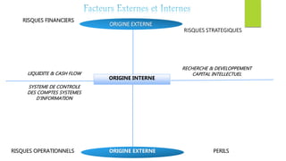 RISQUES FINANCIERS
ORIGINE EXTERNE
RISQUES STRATEGIQUES
ORIGINE INTERNE
LIQUIDITE & CASH FLOW
SYSTEME DE CONTROLE
DES COMPTES SYSTEMES
D'INFORMATION
RECHERCHE & DEVELOPPEMENT
CAPITAL INTELLECTUEL
RISQUES OPERATIONNELS ORIGINE EXTERNE PERILS
 