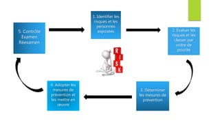 1. Identifier les
risques et les
personnes
exposées
5. Contrôle
Examen
Réexamen
2. Evaluer les
risques et les
classer par
ordre de
priorité
3. Déterminer
les mesures de
prévention
4. Adopter les
mesures de
prévention et
les mettre en
œuvre
 