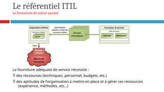 Le référentiel ITIL
La fourniture de valeur ajoutée
La fourniture adéquate de service nécessite :
 des ressources (techniques, personnel, budgets, etc.)
 des aptitudes de l’organisation à mettre en place et à gérer ces ressources
(expérience, méthodes, etc...)
 