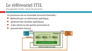 Le référentiel ITIL
Une approche centrée autour des processus
Un processus est un ensemble structuré d’activités :
 déclenché par un événement spécifique,
 générant des résultats spécifiques,
 à des clients ou des parties prenantes et
 pouvant être mesuré
 