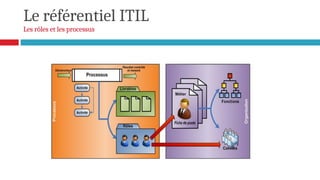 Le référentiel ITIL
Les rôles et les processus
 