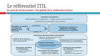 Le référentiel ITIL
Le cycle de vie des services : Vue globale de la gestion des services
 