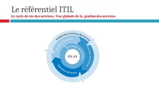 Le référentiel ITIL
Le cycle de vie des services : Vue globale de la gestion des services
 