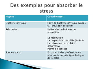 Moyens Concrètement
L’activité physique Faire de l’activité physique (yoga ,
tai-chi, sport collectif)
Relaxation Utilise des techniques de
relaxation
La méditation
La respiration contrôlée (4-4-8)
La relaxation musculaire
progressive
Points de contact
Soutien social En parler à des professionnels
pour avoir un suivi (psychologue
de l’école)
 