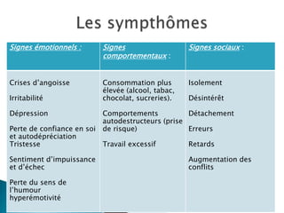 Signes émotionnels : Signes
comportementaux :
Signes sociaux :
Crises d’angoisse
Irritabilité
Dépression
Perte de confiance en soi
et autodépréciation
Tristesse
Sentiment d’impuissance
et d’échec
Perte du sens de
l’humour
hyperémotivité
Consommation plus
élevée (alcool, tabac,
chocolat, sucreries).
Comportements
autodestructeurs (prise
de risque)
Travail excessif
Isolement
Désintérêt
Détachement
Erreurs
Retards
Augmentation des
conflits
 