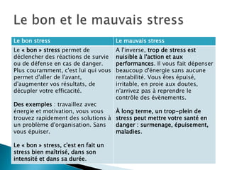 Le bon stress Le mauvais stress
Le « bon » stress permet de
déclencher des réactions de survie
ou de défense en cas de danger.
Plus couramment, c'est lui qui vous
permet d'aller de l'avant,
d'augmenter vos résultats, de
décupler votre efficacité.
Des exemples : travaillez avec
énergie et motivation, vous vous
trouvez rapidement des solutions à
un problème d'organisation. Sans
vous épuiser.
Le « bon » stress, c'est en fait un
stress bien maîtrisé, dans son
intensité et dans sa durée.
A l'inverse, trop de stress est
nuisible à l'action et aux
performances. Il vous fait dépenser
beaucoup d'énergie sans aucune
rentabilité. Vous êtes épuisé,
irritable, en proie aux doutes,
n'arrivez pas à reprendre le
contrôle des évènements.
À long terme, un trop-plein de
stress peut mettre votre santé en
danger : surmenage, épuisement,
maladies.
 