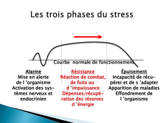 Alarme
Mise en alerte
de l ’organisme
Activation des sys-
tèmes nerveux et
endocrinien
Épuisement
Incapacité de récu-
pérer et de s ’adapter
Apparition de maladies
Effondrement de
l ’organisme
Résistance
Réaction de combat,
de fuite ou
d ’impuissance
Dépenses/récupé-
ration des réserves
d ’énergie
Courbe normale de fonctionnement
 