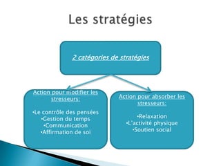 2 catégories de stratégies
Action pour modifier les
stresseurs:
•Le contrôle des pensées
•Gestion du temps
•Communication
•Affirmation de soi
Action pour absorber les
stresseurs:
•Relaxation
•L’activité physique
•Soutien social
 
