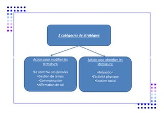 2 catégories de stratégies
Action pour modifier les
stresseurs:
•Le contrôle des pensées
•Gestion du temps
•Communication
•Affirmation de soi
Action pour absorber les
stresseurs:
•Relaxation
•L’activité physique
•Soutien social
 