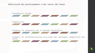 Consumatori Target
Competitors
elementi di comunanza con le marche concorrenti
elementi di differenziazione alla base del vantaggio competitivo del
brand
Definizione del posizionamento e dei valori del brand
 