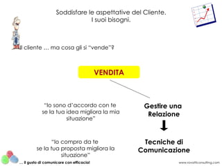 Soddisfare le aspettative del Cliente. I suoi bisogni. Il cliente … ma cosa gli si “vende”? VENDITA Gestire una  Relazione Tecniche di Comunicazione “ Io sono d’accordo con te  se la tua idea migliora la mia situazione” “ Io compro da te  se la tua proposta migliora la situazione” www.rovatticonsulting.com …  il gusto di comunicare con efficacia! 