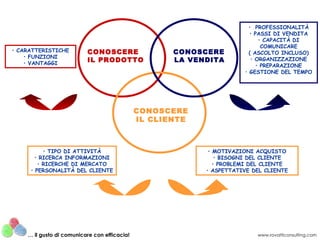 CONOSCERE IL PRODOTTO CONOSCERE LA VENDITA CONOSCERE IL CLIENTE CARATTERISTICHE FUNZIONI VANTAGGI PROFESSIONALITÀ PASSI DI VENDITA CAPACITÀ DI COMUNICARE ( ASCOLTO INCLUSO)‏ ORGANIZZAZIONE PREPARAZIONE GESTIONE DEL TEMPO TIPO DI ATTIVITÀ RICERCA INFORMAZIONI RICERCHE DI MERCATO PERSONALITÀ DEL CLIENTE MOTIVAZIONI ACQUISTO BISOGNI DEL CLIENTE PROBLEMI DEL CLIENTE ASPETTATIVE DEL CLIENTE www.rovatticonsulting.com …  il gusto di comunicare con efficacia! 