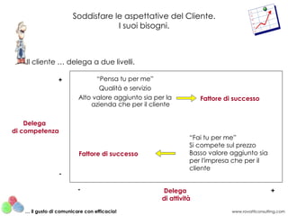 Soddisfare le aspettative del Cliente. I suoi bisogni. Il cliente … delega a due livelli. “ Pensa tu per me” Qualità e servizio Alto valore aggiunto sia per la azienda che per il cliente “ Fai tu per me” Si compete sul prezzo Basso valore aggiunto sia per l'impresa che per il cliente Fattore di successo Fattore di successo + + - - Delega  di competenza Delega  di attività www.rovatticonsulting.com …  il gusto di comunicare con efficacia! 