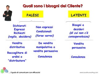 Dichiarati Espressi Richiesti (voglio, desidero)‏ Quali sono i bisogni del Cliente? Non espressi Condizionali  (forse vorrei)‏ PALESI Vendita distributiva Raccoglitore di ordini o “distributore” Da vendita manipolativa a vendita persuasiva Consulenza  Bisogni e  desideri (di cui non c’è consapevolezza)‏ LATENTI Vendita persuasiva Consulenza  www.rovatticonsulting.com …  il gusto di comunicare con efficacia! 
